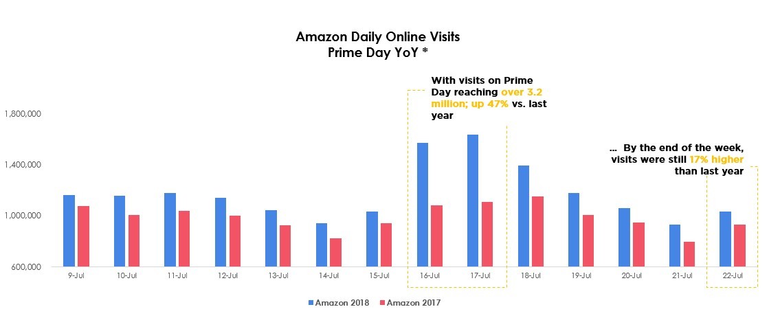 Amazon Prime Daily Online Visits 