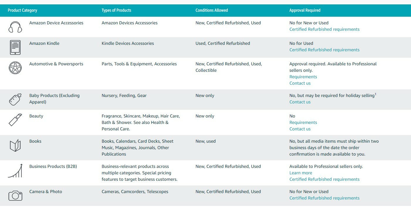 Amazon product categories