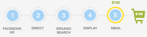 Last Click Attribution model