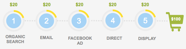 Linear Attribution model