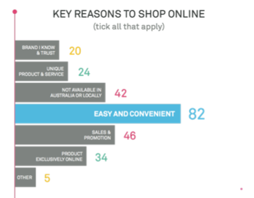 Bar Graph: Reasons to shop online - Telstra and Neto Report