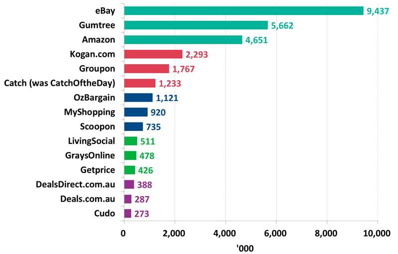 Roy Morgan research comparing Australian online marketplaces