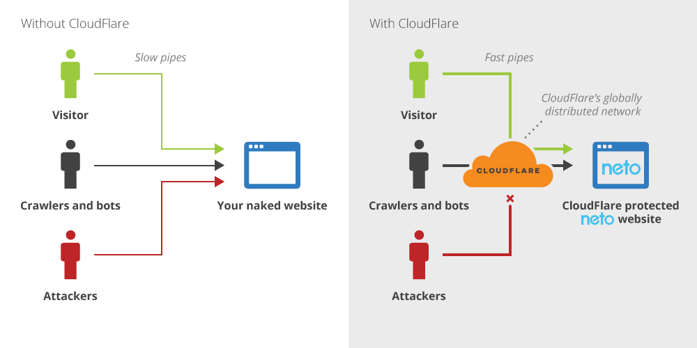 Cloudflare for Neto customers