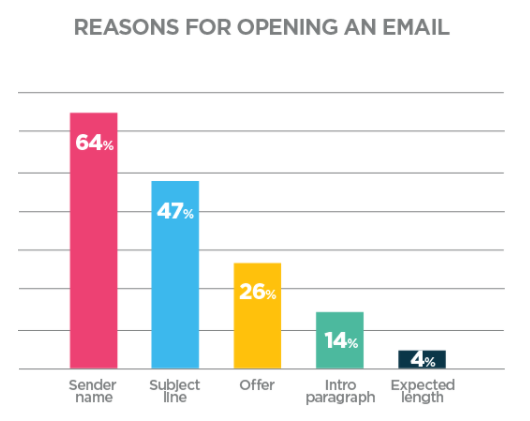 Reasons for opening an email