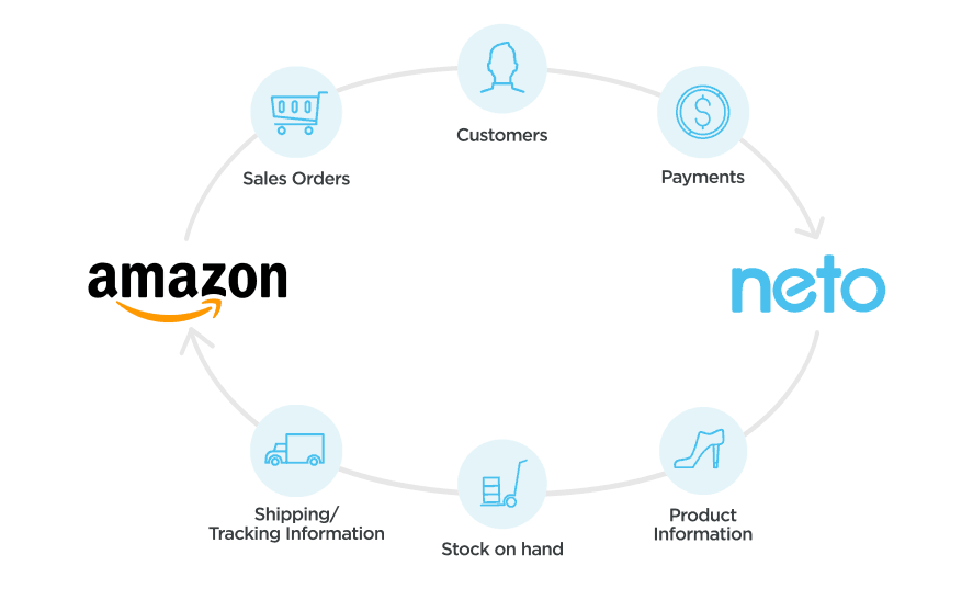 Amazon to Neto Flowchart