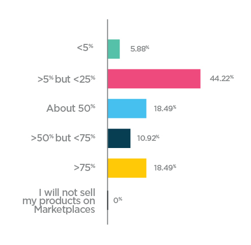 Neto Marketplaces Survey-expected sales from marketplaces