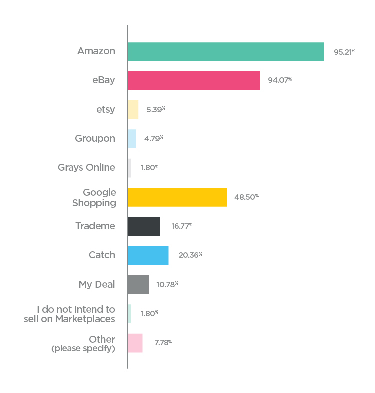 Neto Marketplaces Survey