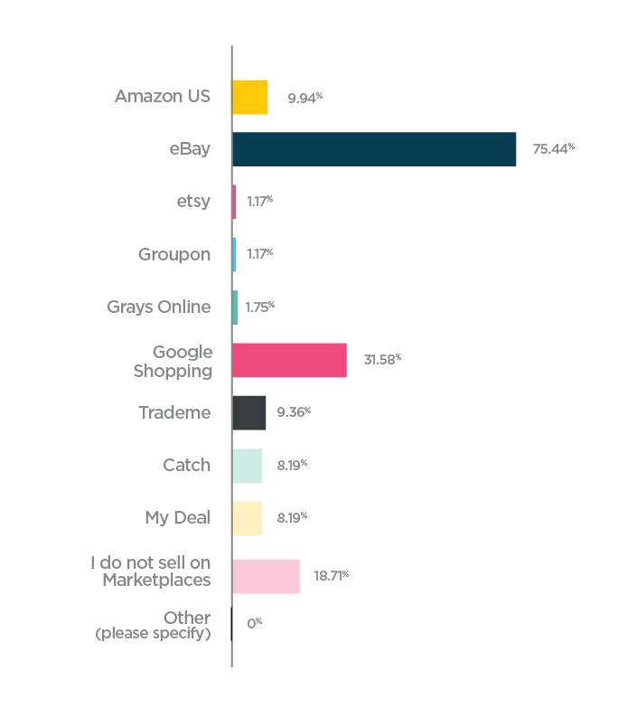 Neto Marketplaces Survey-what marketplaces do retailers sell on 2017