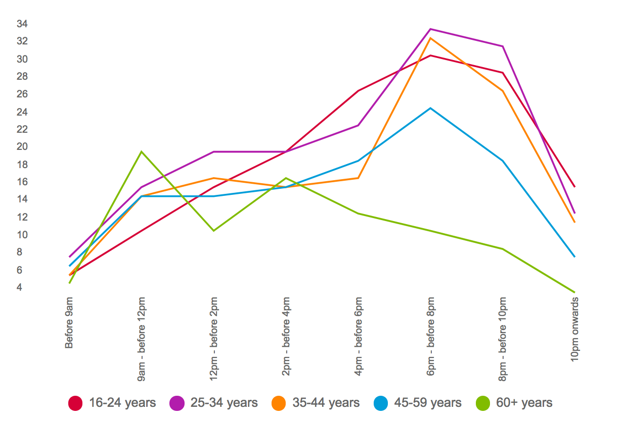 Bar Graph: 'Reasons to shop online' - Telstra and Neto Report