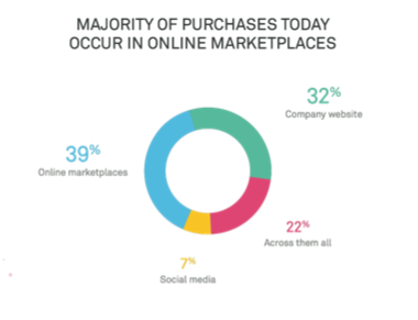 Pie chart: Locations for Online Marketplace purchases - Telstra and Neto Report