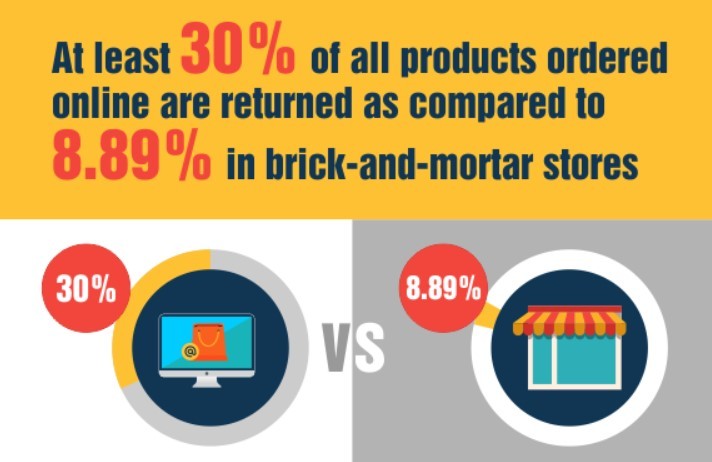 Graph of Returns for Ecommerce Stores verse Retail Stores