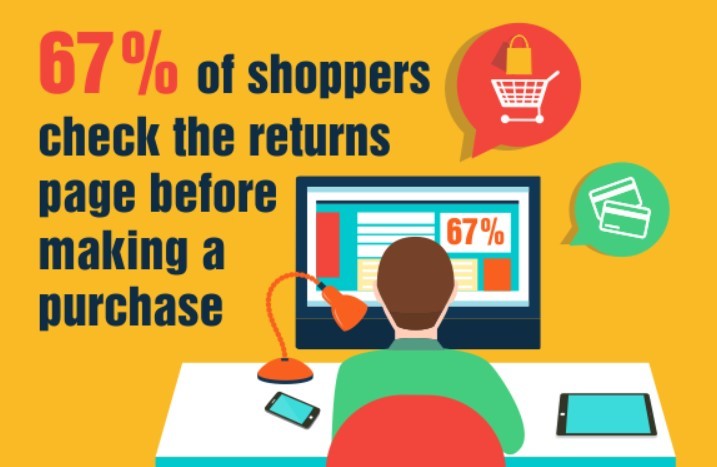 67% of shoppers check the returns policy before making a purchase