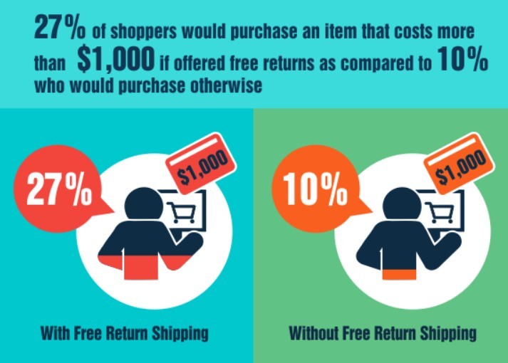 Shoppers prefer items with free returns