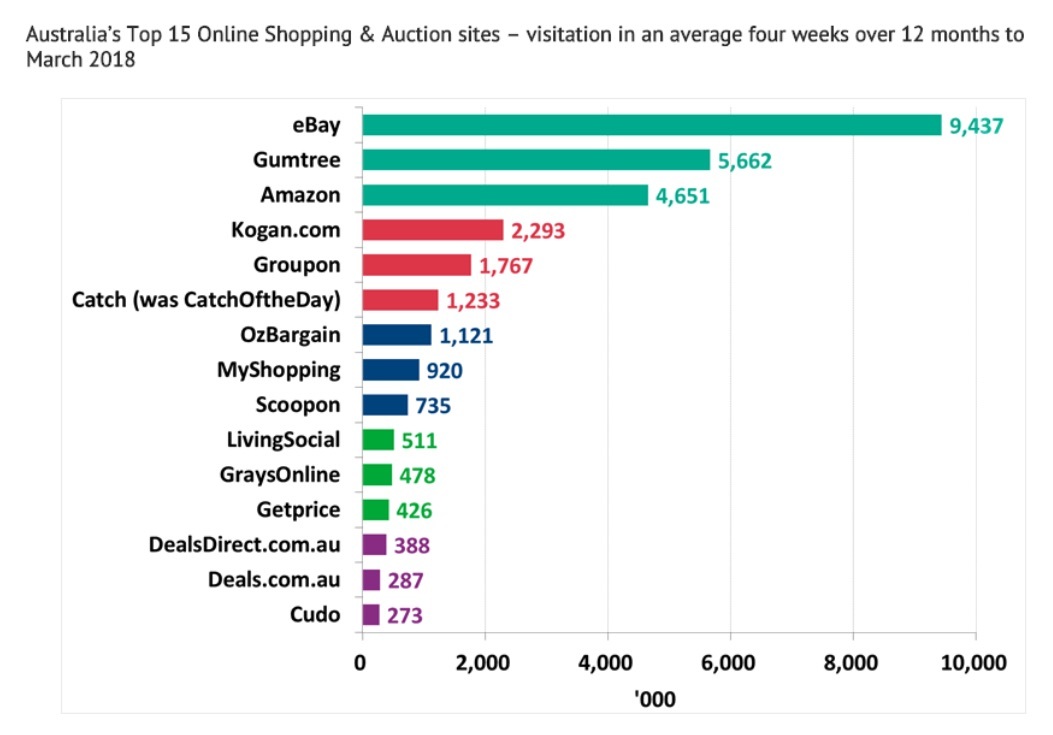 Roy Morgan Report - Visitation to Australian Online Marketplaces and Shopping Sites