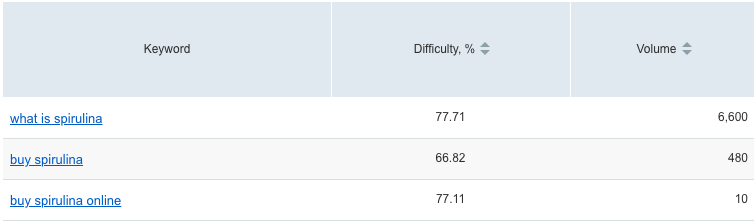 SEO Key Word Difficulty SEO Key Word Difficulty