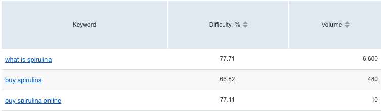 SEO Key Word Difficulty 