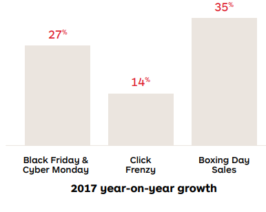 Growth of Online Sales Events