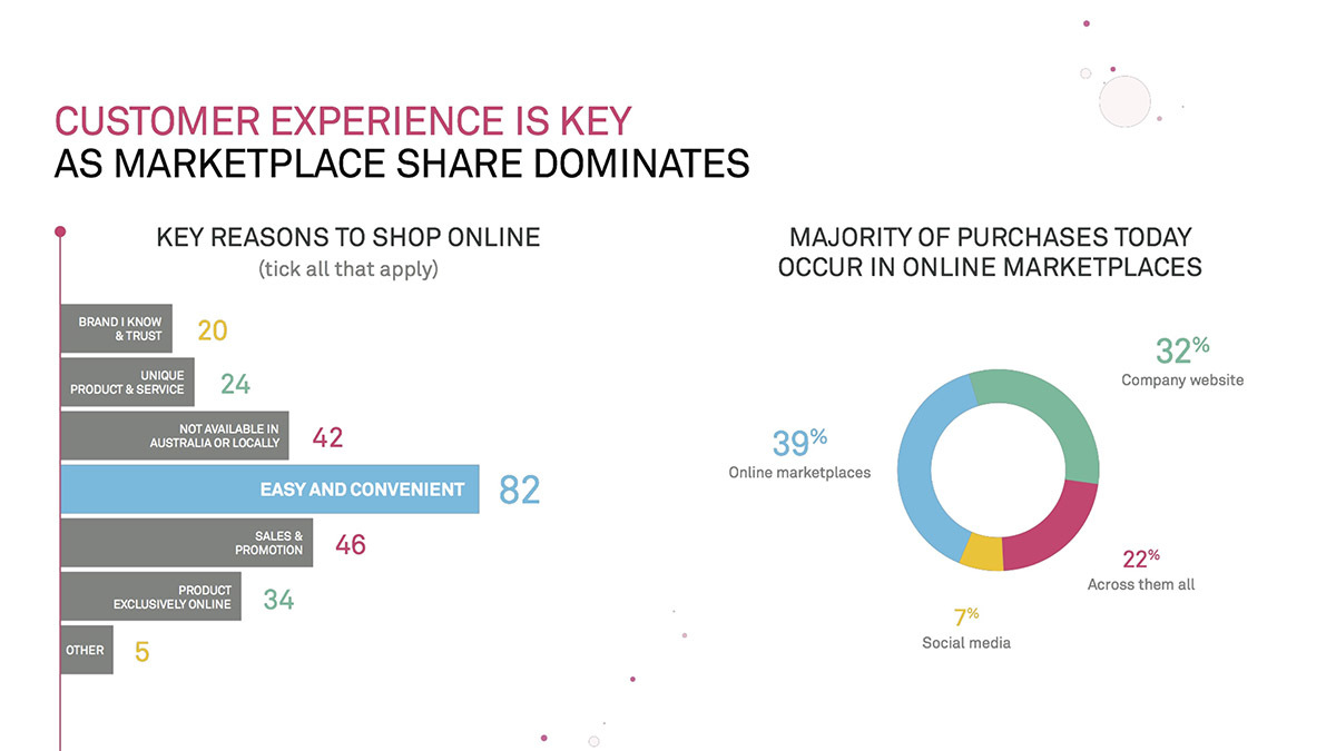 Customer Online Shopping Experience Statistics - Telstra and Neto