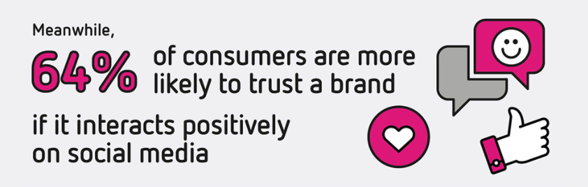 2017 Sensis Social Media Report- customers are 64% more likely to trust a brand if it interacts positively on social media