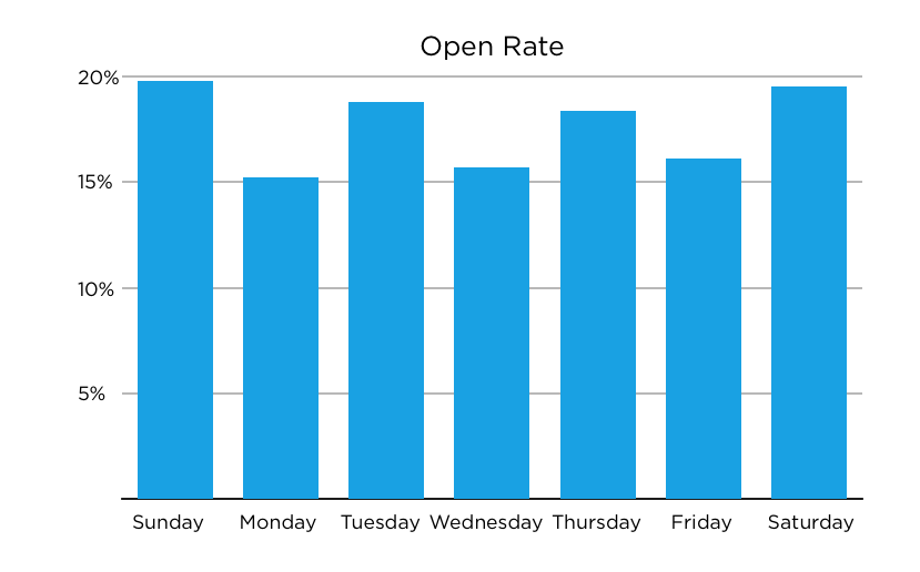 SmartrMail Open Rate Research