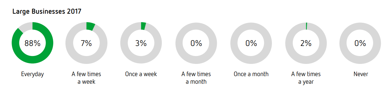 Sensis Survey