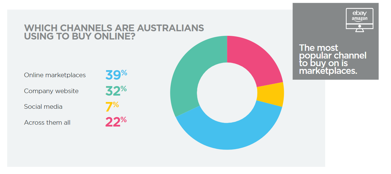 Marketplaces Most Popular Sales Channel