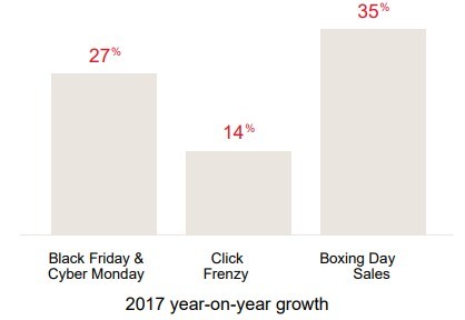 Year on year growth of online shopping events