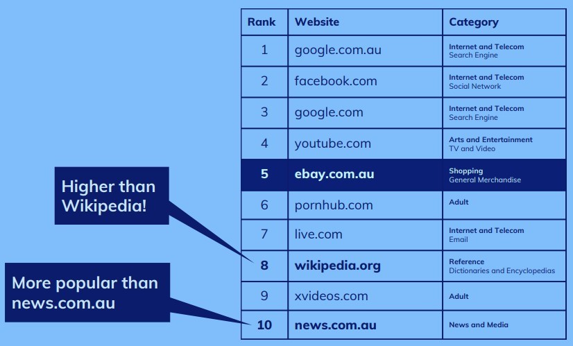 eBay australia site visits eBay australia site visits