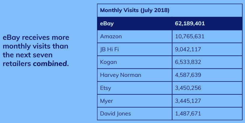 eBay Monthly Visits