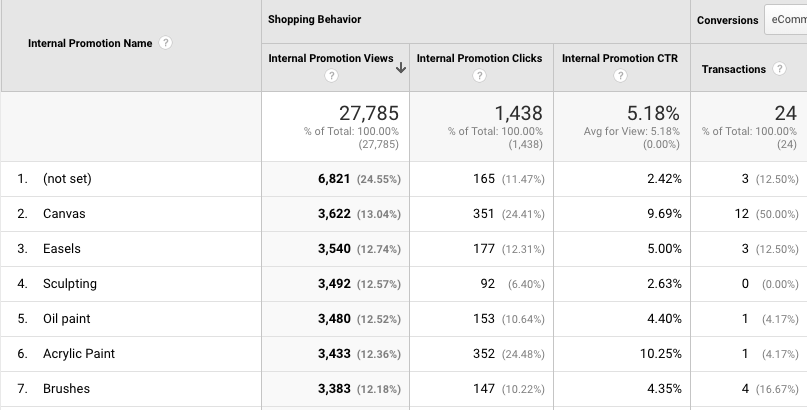 Enhanced ecommerce internal promotion data