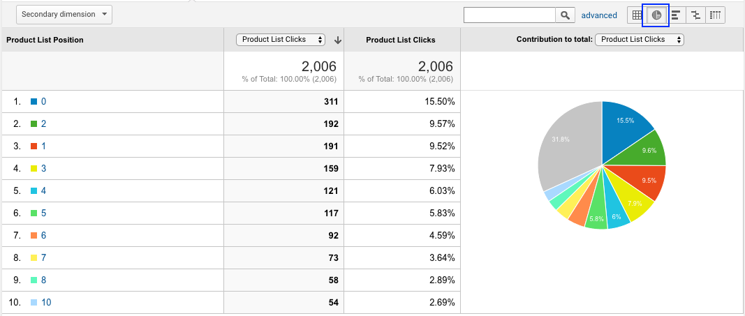 Enhanced ecommerce product list performance pie chart