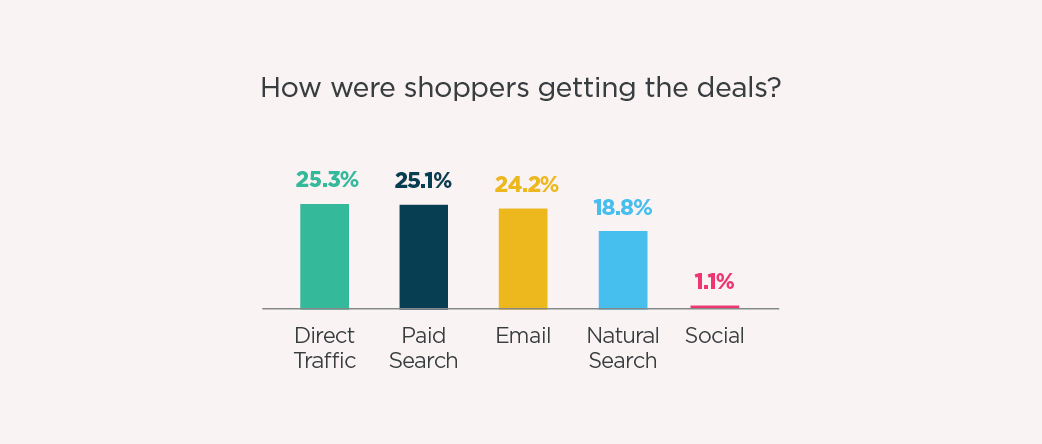 Black Friday and Cyber Monday Traffic Source Graph