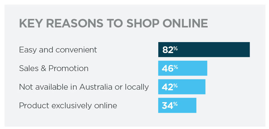 Neto State of Ecommerce Report - graph: what drives people to buy online