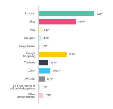 96% of Neto merchants will sell on Amazon in 2018