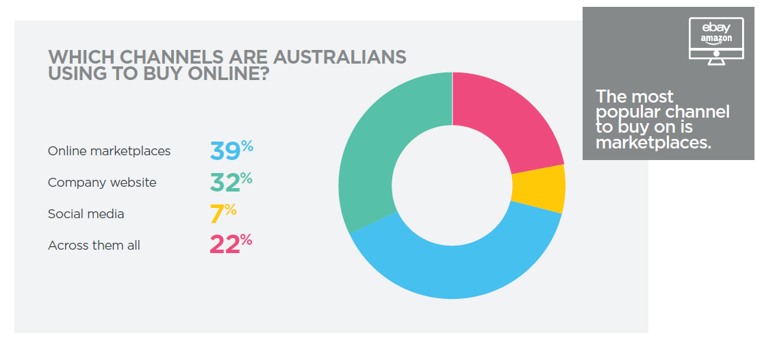 Neto Ecommerce - What Channels are Australians using to buy online