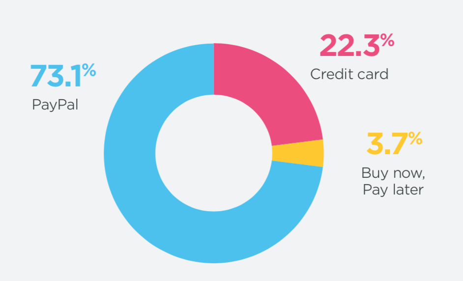 Ecommerce Report - Payment Methods Graph, Paypal, Credit Card and Buy Now Pay Later