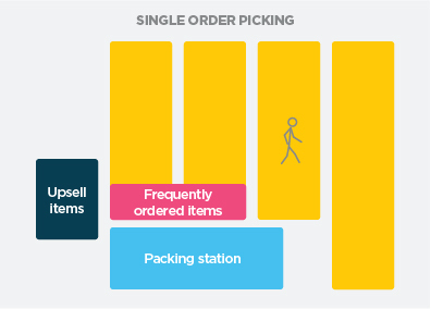 single picking layout - Neto ecommerce