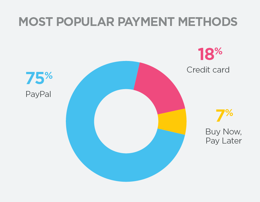 Most popular payment methods