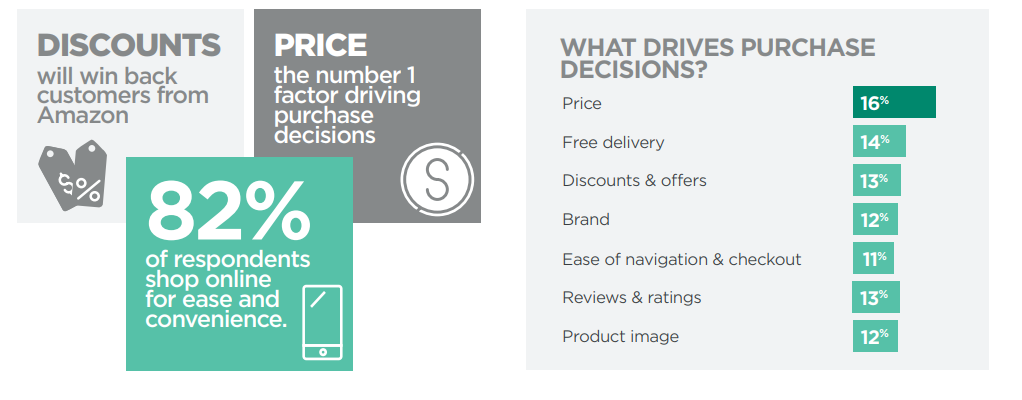 Neto Ecommerce - Purchase Decisions Graph