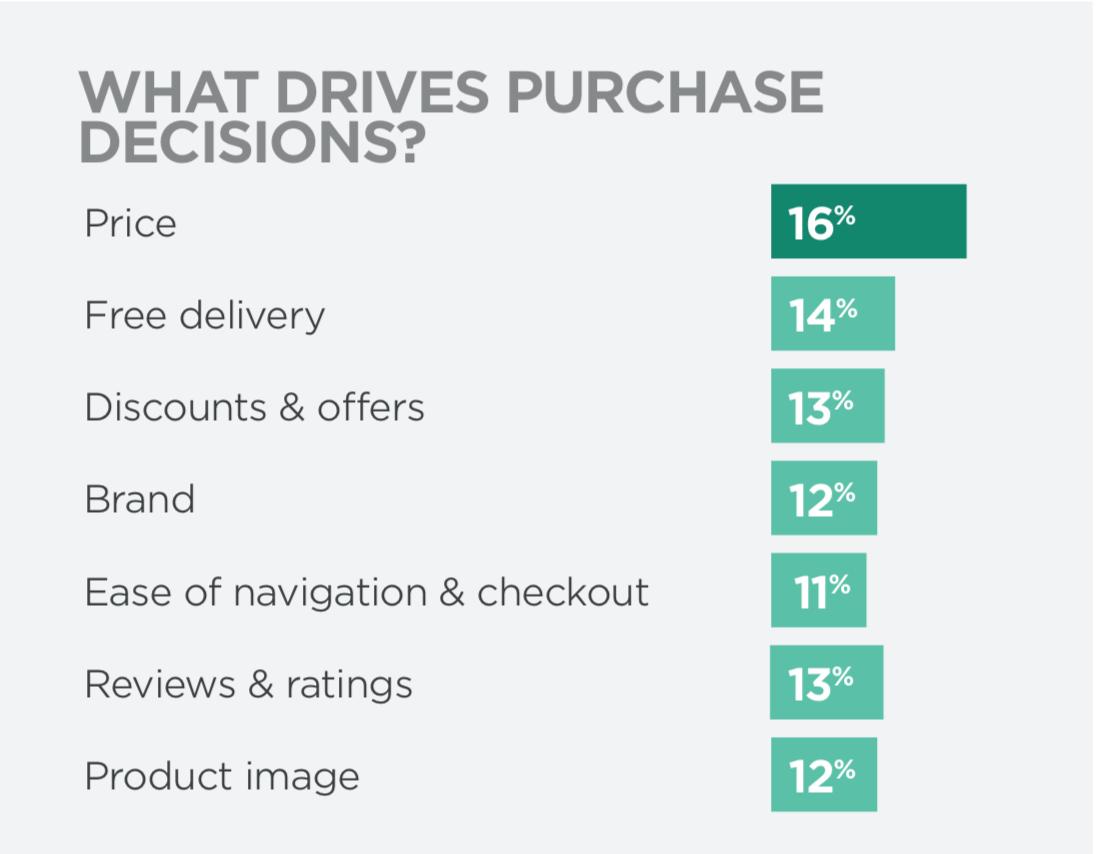 Neto State of Ecommerce Report - graph: what factors drive purchase decisions