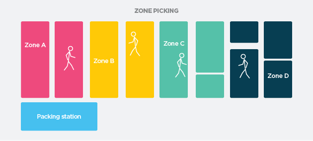 zone picking layout - Neto ecommerce